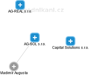 AG-SOL s.r.o. - náhled vizuálního zobrazení vztahů obchodního rejstříku