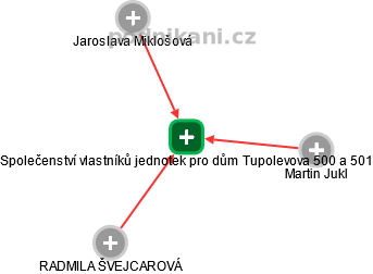 Společenství vlastníků jednotek pro dům Tupolevova 500 a 501 - náhled vizuálního zobrazení vztahů obchodního rejstříku