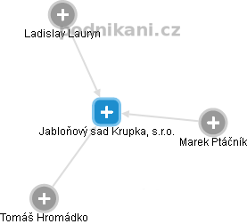Jabloňový sad Krupka, s.r.o. - náhled vizuálního zobrazení vztahů obchodního rejstříku