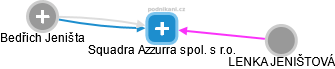 Squadra Azzurra spol. s r.o. - náhled vizuálního zobrazení vztahů obchodního rejstříku