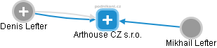 Arthouse CZ s.r.o. - náhled vizuálního zobrazení vztahů obchodního rejstříku