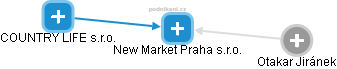 New Market Praha s.r.o. - náhled vizuálního zobrazení vztahů obchodního rejstříku
