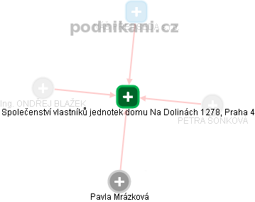 Společenství vlastníků jednotek domu Na Dolinách 1278, Praha 4 - náhled vizuálního zobrazení vztahů obchodního rejstříku