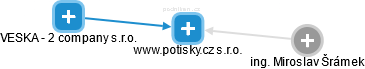www.potisky.cz s.r.o. - náhled vizuálního zobrazení vztahů obchodního rejstříku