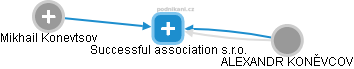 Successful association s.r.o. - náhled vizuálního zobrazení vztahů obchodního rejstříku