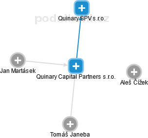 Quinary Capital Partners s.r.o. - náhled vizuálního zobrazení vztahů obchodního rejstříku