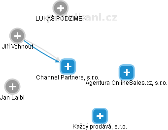 Channel Partners, s.r.o. - náhled vizuálního zobrazení vztahů obchodního rejstříku