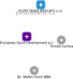 European Sport Development a.s. - náhled vizuálního zobrazení vztahů obchodního rejstříku