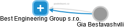 Best Engineering Group s.r.o. - náhled vizuálního zobrazení vztahů obchodního rejstříku