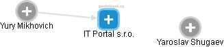 IT Portal s.r.o. - náhled vizuálního zobrazení vztahů obchodního rejstříku
