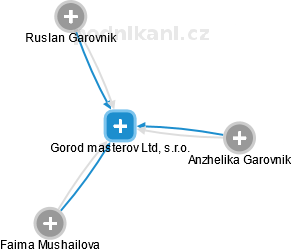 Gorod masterov Ltd, s.r.o. - náhled vizuálního zobrazení vztahů obchodního rejstříku