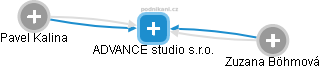 ADVANCE studio s.r.o. - náhled vizuálního zobrazení vztahů obchodního rejstříku