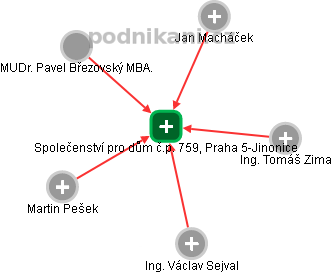 Společenství pro dům č.p. 759, Praha 5-Jinonice - náhled vizuálního zobrazení vztahů obchodního rejstříku