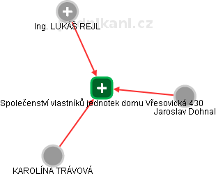 Společenství vlastníků jednotek domu Vřesovická 430 - náhled vizuálního zobrazení vztahů obchodního rejstříku