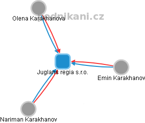 Juglans regia s.r.o. - náhled vizuálního zobrazení vztahů obchodního rejstříku