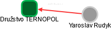 Družstvo TERNOPOL - náhled vizuálního zobrazení vztahů obchodního rejstříku