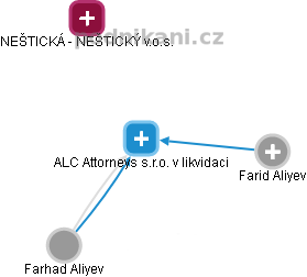 ALC Attorneys s.r.o. v likvidaci - náhled vizuálního zobrazení vztahů obchodního rejstříku