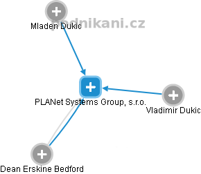 PLANet Systems Group, s.r.o. - náhled vizuálního zobrazení vztahů obchodního rejstříku