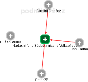Nadační fond Südbőhmische Volkspflege - náhled vizuálního zobrazení vztahů obchodního rejstříku