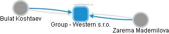 Group - Western s.r.o. - náhled vizuálního zobrazení vztahů obchodního rejstříku