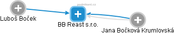 BB Reast s.r.o. - náhled vizuálního zobrazení vztahů obchodního rejstříku