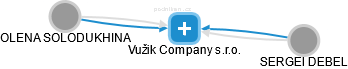 Vužik Company s.r.o. - náhled vizuálního zobrazení vztahů obchodního rejstříku