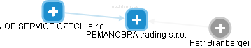 PEMANOBRA trading s.r.o. - náhled vizuálního zobrazení vztahů obchodního rejstříku