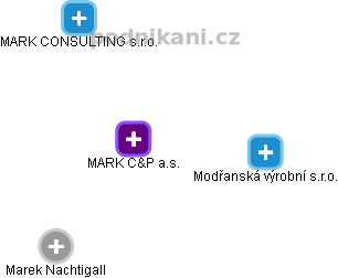MARK C&P a.s. - náhled vizuálního zobrazení vztahů obchodního rejstříku