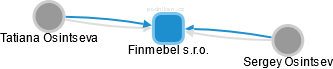 Finmebel s.r.o. - náhled vizuálního zobrazení vztahů obchodního rejstříku