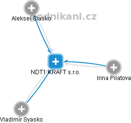 NDT1 KRAFT s.r.o. - náhled vizuálního zobrazení vztahů obchodního rejstříku