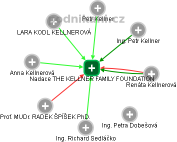 Nadace THE KELLNER FAMILY FOUNDATION - náhled vizuálního zobrazení vztahů obchodního rejstříku