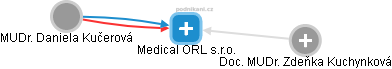 Medical ORL s.r.o. - náhled vizuálního zobrazení vztahů obchodního rejstříku