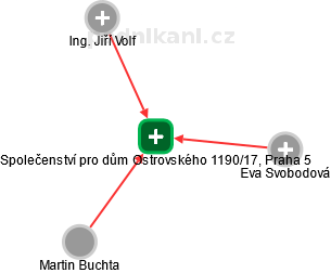 Společenství pro dům Ostrovského 1190/17, Praha 5 - náhled vizuálního zobrazení vztahů obchodního rejstříku