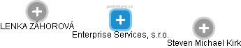 Enterprise Services, s.r.o. - náhled vizuálního zobrazení vztahů obchodního rejstříku