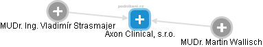 Axon Clinical, s.r.o. - náhled vizuálního zobrazení vztahů obchodního rejstříku