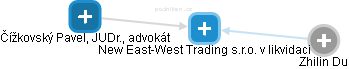 New East-West Trading s.r.o. v likvidaci - náhled vizuálního zobrazení vztahů obchodního rejstříku