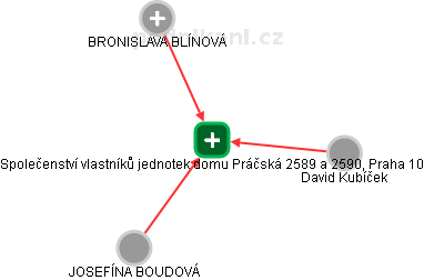 Společenství vlastníků jednotek domu Práčská 2589 a 2590, Praha 10 - náhled vizuálního zobrazení vztahů obchodního rejstříku