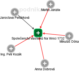 Společenství vlastníků Na Vinici 1732 - náhled vizuálního zobrazení vztahů obchodního rejstříku