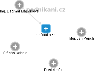 binBoat s.r.o. - náhled vizuálního zobrazení vztahů obchodního rejstříku