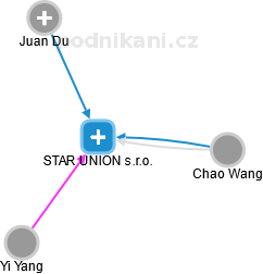 STAR UNION s.r.o. - náhled vizuálního zobrazení vztahů obchodního rejstříku