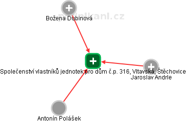 Společenství vlastníků jednotek pro dům č.p. 316, Vltavská, Štěchovice - náhled vizuálního zobrazení vztahů obchodního rejstříku