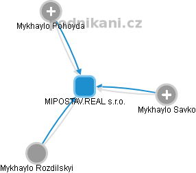 MIPOSTAV.REAL s.r.o. - náhled vizuálního zobrazení vztahů obchodního rejstříku