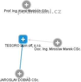 TESORO Spin off, s.r.o. - náhled vizuálního zobrazení vztahů obchodního rejstříku