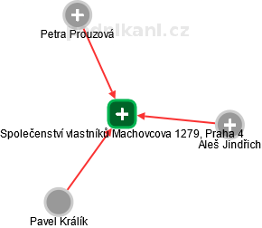 Společenství vlastníků Machovcova 1279, Praha 4 - náhled vizuálního zobrazení vztahů obchodního rejstříku
