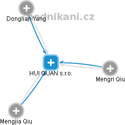 HUI QUAN s.r.o. - náhled vizuálního zobrazení vztahů obchodního rejstříku