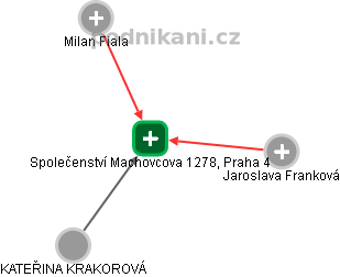 Společenství Machovcova 1278, Praha 4 - náhled vizuálního zobrazení vztahů obchodního rejstříku