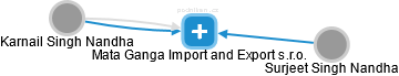 Mata Ganga Import and Export s.r.o. - náhled vizuálního zobrazení vztahů obchodního rejstříku
