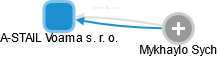 A-STAIL Voama s. r. o. - náhled vizuálního zobrazení vztahů obchodního rejstříku