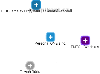 Personal ONE s.r.o. - náhled vizuálního zobrazení vztahů obchodního rejstříku