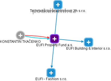 EUFI Property Fund a.s. - náhled vizuálního zobrazení vztahů obchodního rejstříku